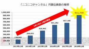 ニコニコチャンネルの月額有料会員数が90万人を突破。全チャンネルの累計収益は100億円以上に