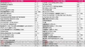 ニコニコチャンネルの月額有料会員数が90万人を突破 全チャンネルの累計収益は100億円以上に 電撃オンライン