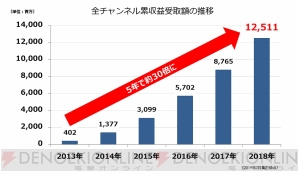 ニコニコチャンネルの月額有料会員数が90万人を突破 全チャンネルの累計収益は100億円以上に 電撃オンライン