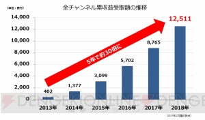 ニコニコチャンネルの月額有料会員数が90万人を突破。全チャンネルの累計収益は100億円以上に