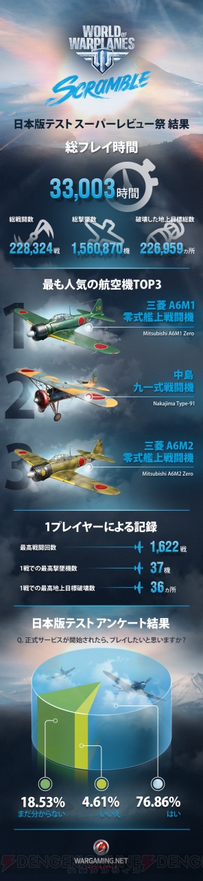 『World of Warplanes（WoWP）』