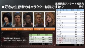 『デッドバイデイライト』意識調査第2弾の結果を発表！ 『DbD』プレイヤーが好きな生存者＆殺人鬼は？