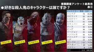 『デッドバイデイライト』意識調査第2弾の結果を発表！ 『DbD』プレイヤーが好きな生存者＆殺人鬼は？