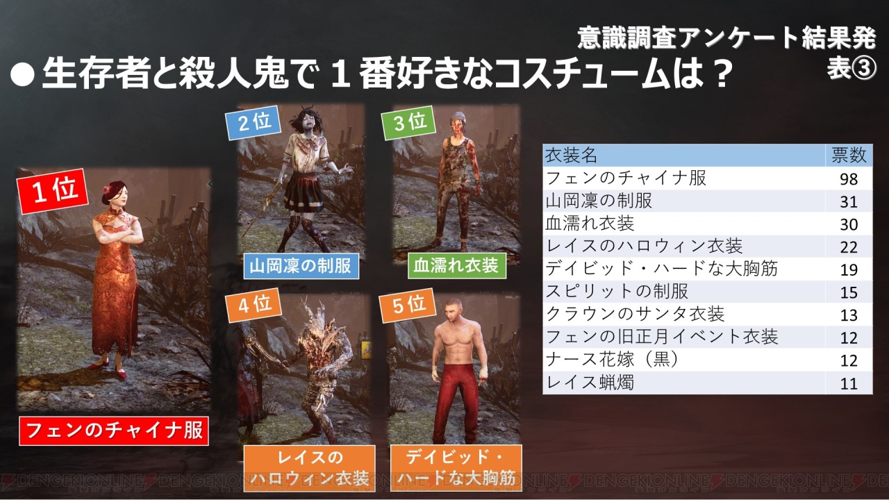 デッドバイデイライト』意識調査第2弾の結果を発表！ 『DbD』プレイヤーが好きな生存者＆殺人鬼は？ - 電撃オンライン