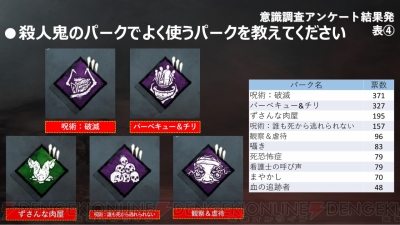 デッドバイデイライト 意識調査第2弾の結果を発表 Dbd プレイヤーが好きな生存者 殺人鬼は 電撃オンライン