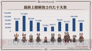 『グラブル』ここだけレポートで新米騎空士の十天衆加入状況やサポーター専用召喚石の設定ランキング発表