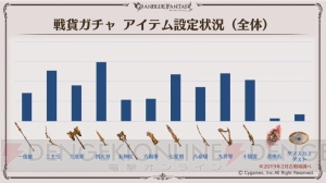 『グラブル』ここだけレポートで新米騎空士の十天衆加入状況やサポーター専用召喚石の設定ランキング発表