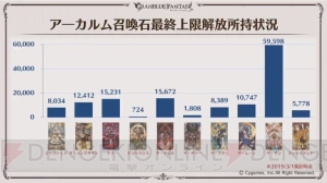 『グラブル』ここだけレポートで新米騎空士の十天衆加入状況やサポーター専用召喚石の設定ランキング発表