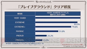 『グラブル』ここだけレポートで新米騎空士の十天衆加入状況やサポーター専用召喚石の設定ランキング発表