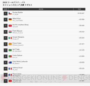 『グランツーリスモSPORT』“ワールドツアー 2019 パリ”大会の結果発表。1位はチリ代表選手