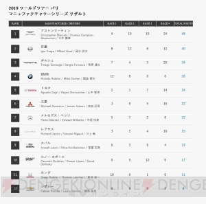 『グランツーリスモSPORT』“ワールドツアー 2019 パリ”大会の結果発表。1位はチリ代表選手