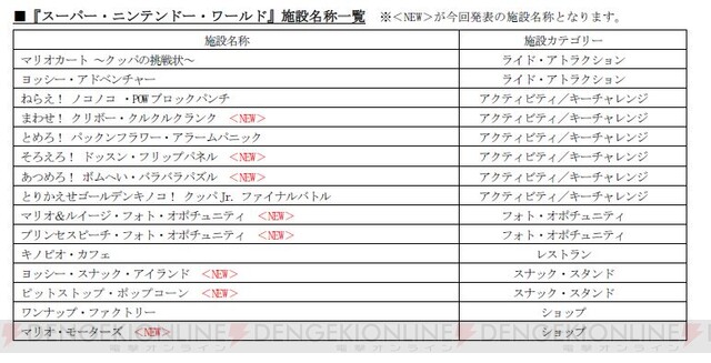 スーパー・ニンテンドー・ワールド』バーチャルで先行体験可能に！ - 電撃オンライン