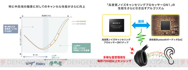 Sony 業界最高ノイキャン搭載第4世代ワイヤレスヘッドホン 電撃オンライン