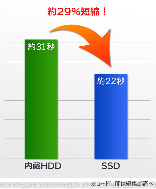 Ps4 Proのhddをssdに換装すると本当に早くなる 実は簡単な交換作業のやり方とともに検証してみた 電撃オンライン