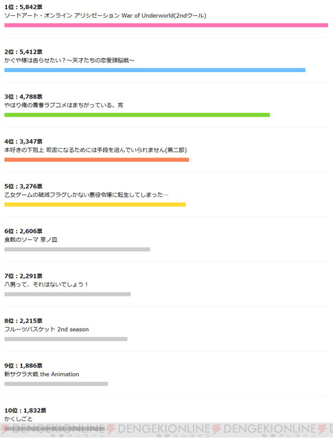 人気はsao かぐや様 年春アニメ注目ランキング 電撃オンライン