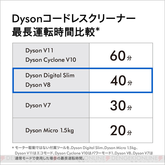 ダイソン各種掃除機が5/27までセール。狙い目機種は？ - 電撃オンライン