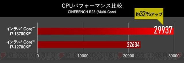 最新世代にリニューアル！ GeForce RTX 4090＆第13世代CPU搭載、マウス