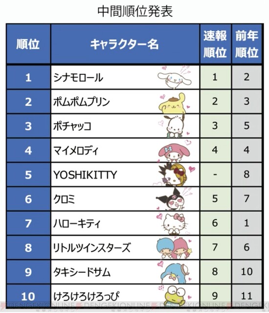 年サンリオキャラクター大賞 の中間上位10位が発表 電撃オンライン ゲーム アニメ ガジェットの総合情報サイト