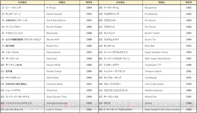 レトロアーケード』に『データイーストクラシックコレクション』登場