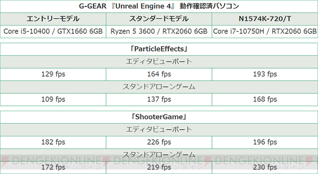 G Gear Unreal Engine 4動作確認済pc新モデル発売 電撃オンライン