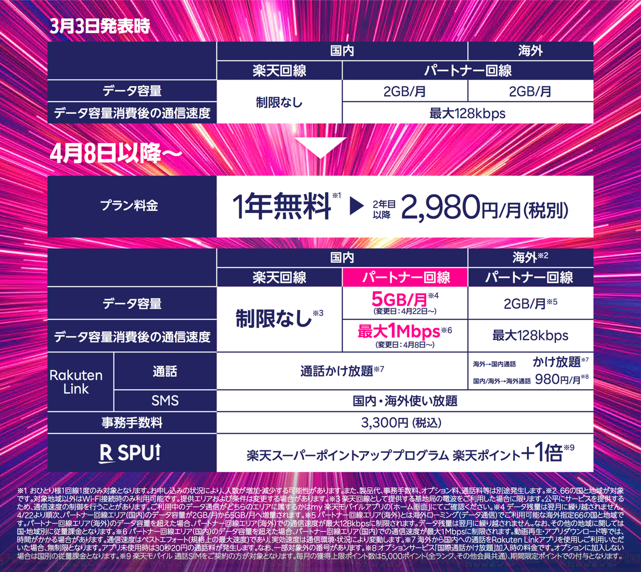 楽天モバイルが月額2 980円の無制限プラン開始 今なら1年間無料に 電撃オンライン