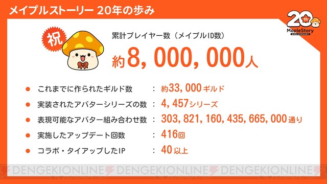 800万ユーザーが遊んだ『メイプルストーリー』20周年の軌跡。表現可能