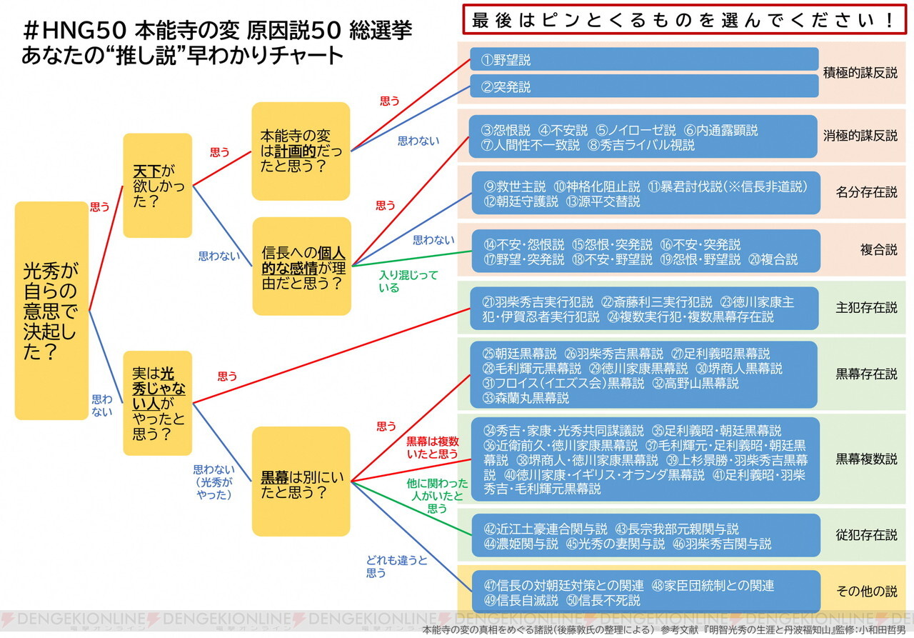 明智光秀はなぜ織田信長を討ったのか 本能寺の変 原因説50総選挙 が開催 電撃オンライン