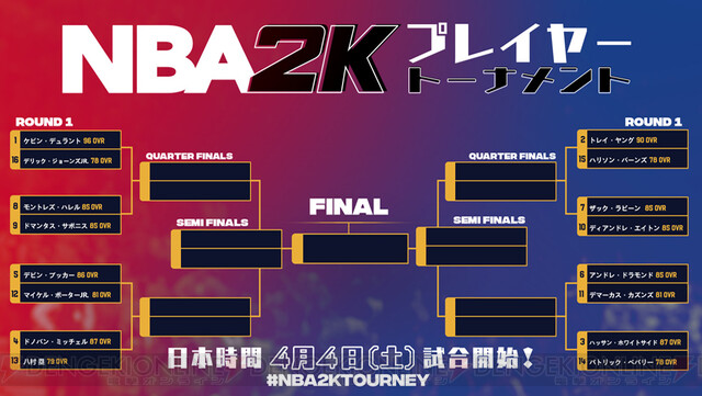 八村塁選手も参戦中のバスケゲーム Nba2k トーナメント準々決勝が開催 電撃オンライン