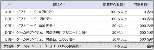 ディスガイアrpg 1st Anniversary大感謝祭が開始 最大100体無料召喚や 4プリニーのみ排出の召喚も 電撃オンライン