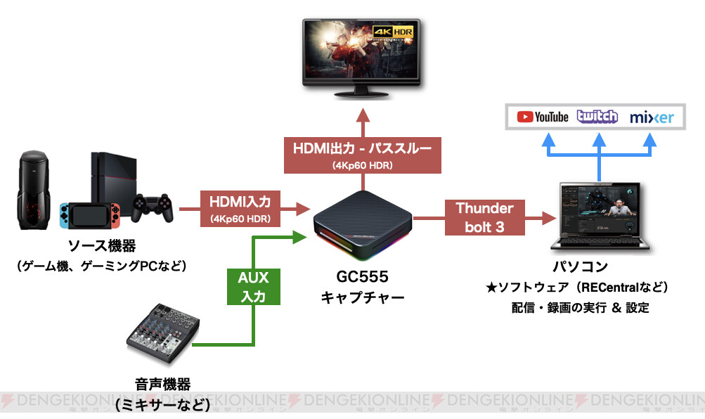 4k Hdr 60pの高画質録画に対応したゲームキャプチャー Gc555 電撃オンライン