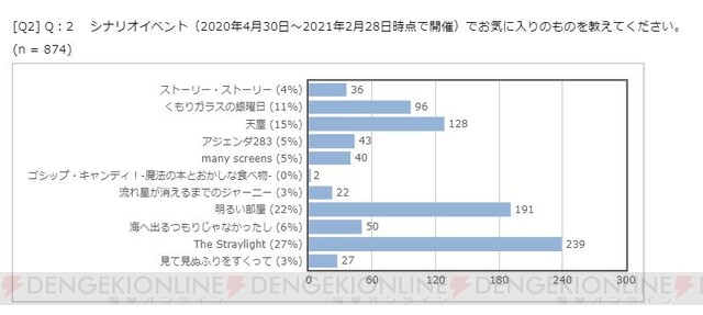 シャニマス3周年記念 制作p 高山祐介さんが1年を振り返る 波乱のデビューを飾ったノクチルで描きたかったこと 電撃オンライン ゲーム アニメ ガジェットの総合情報サイト